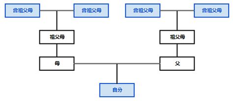 祖父母 曾祖父母|祖父母